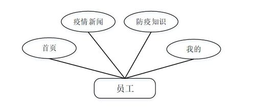 企業健康信息管理系統 基于Java SSM框架的疫情健康監測APP開發與網絡信息安全實踐